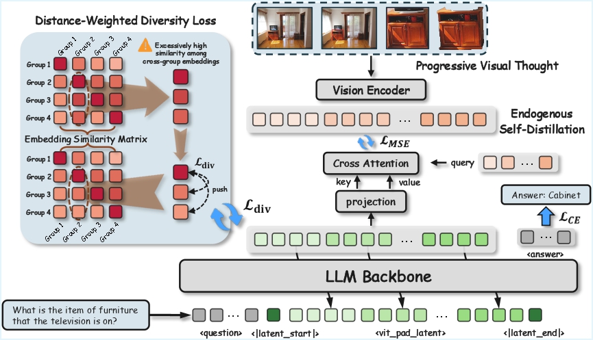 Overview of ProLaViT architecture