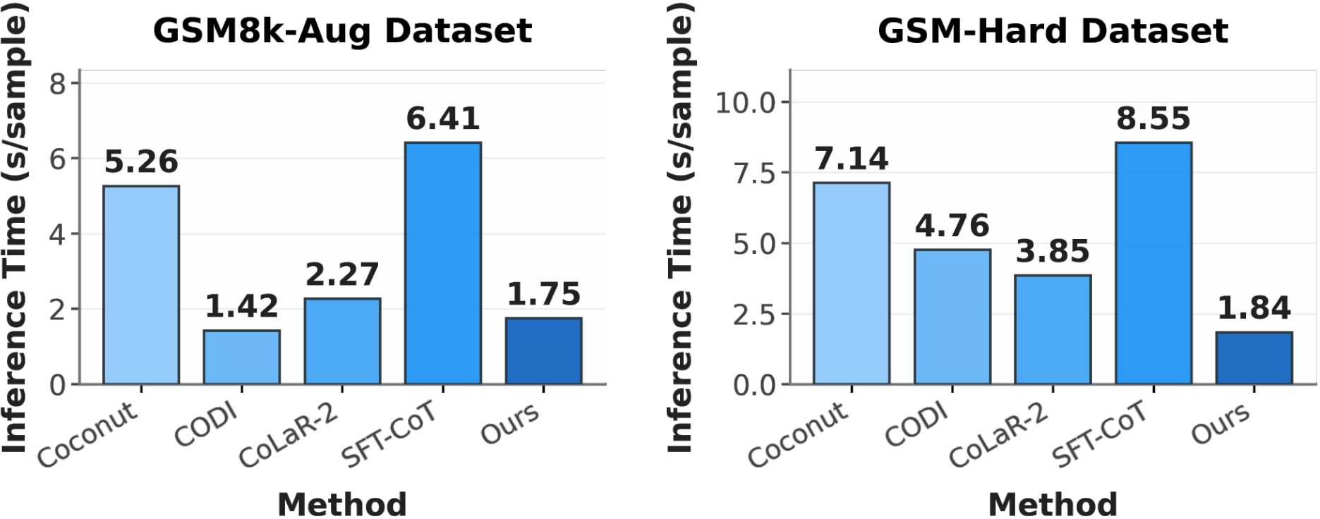 Inference Time Comparison